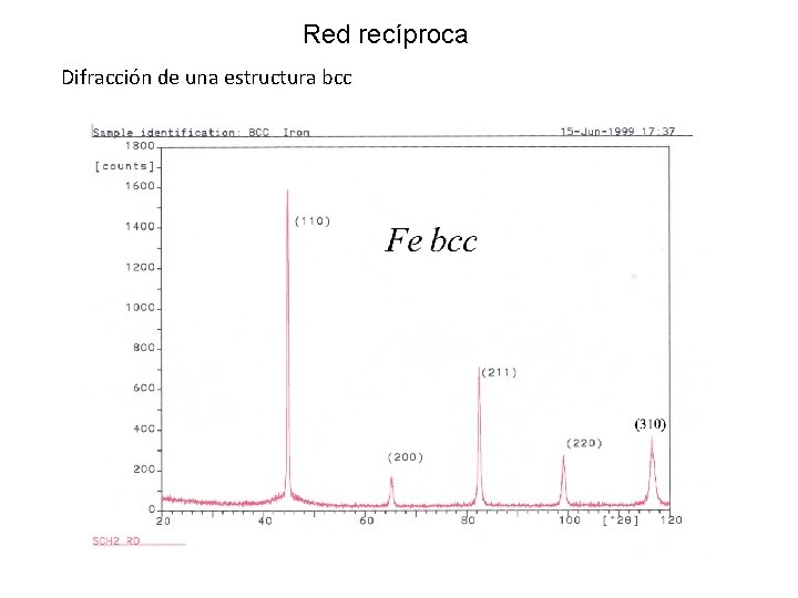 Red recíproca Difracción de una estructura bcc 