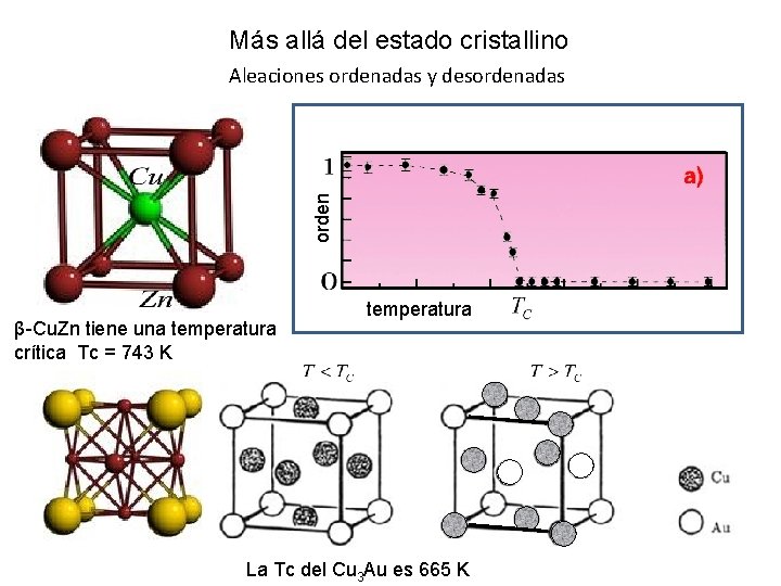 Más allá del estado cristallino orden Aleaciones ordenadas y desordenadas β-Cu. Zn tiene una