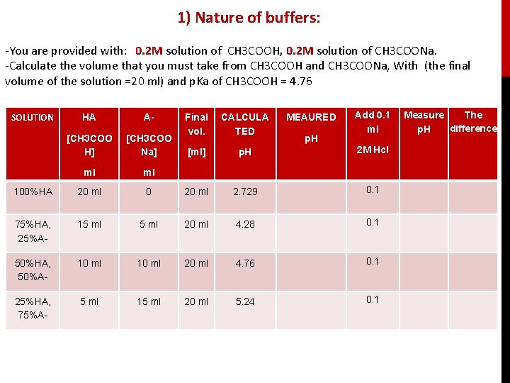 1) Nature of buffers: -You are provided with: 0. 2 M solution of CH