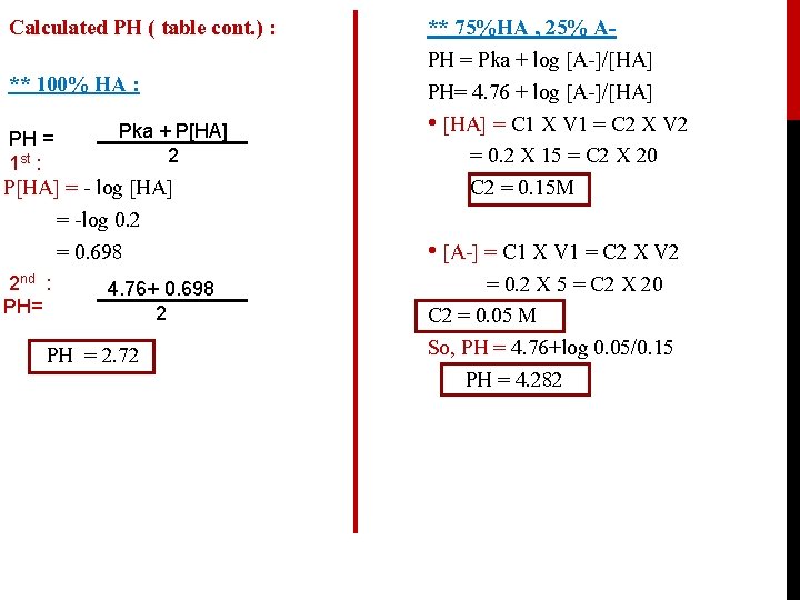 Calculated PH ( table cont. ) : ** 100% HA : PH = 1