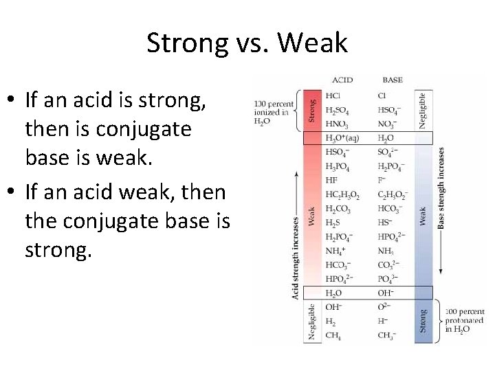 Strong vs. Weak • If an acid is strong, then is conjugate base is