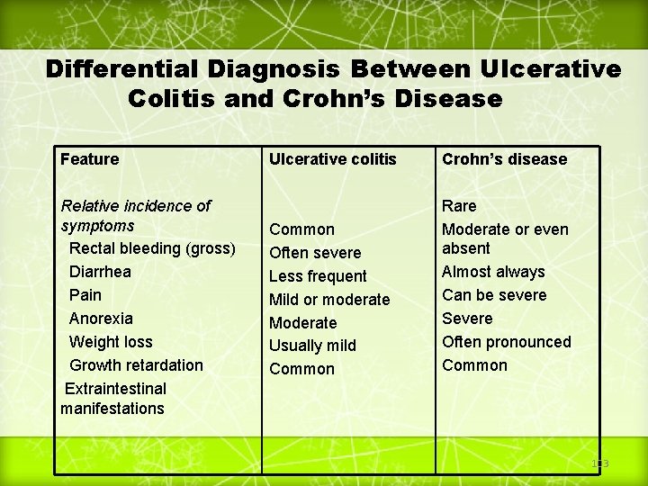 Differential Diagnosis Between Ulcerative Colitis and Crohn’s Disease Feature Relative incidence of symptoms Rectal