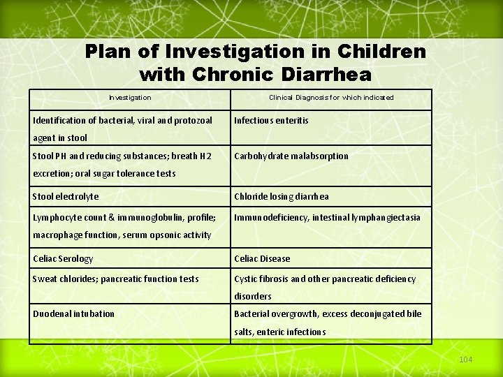 Plan of Investigation in Children with Chronic Diarrhea Investigation Identification of bacterial, viral and