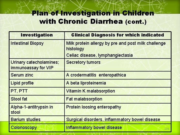 Plan of Investigation in Children with Chronic Diarrhea (cont. ) Investigation Clinical Diagnosis for