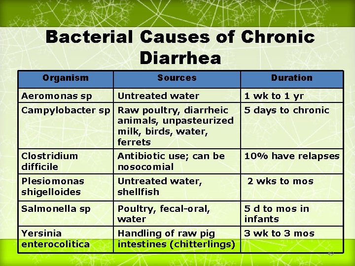 Bacterial Causes of Chronic Diarrhea Organism Aeromonas sp Sources Untreated water Duration 1 wk