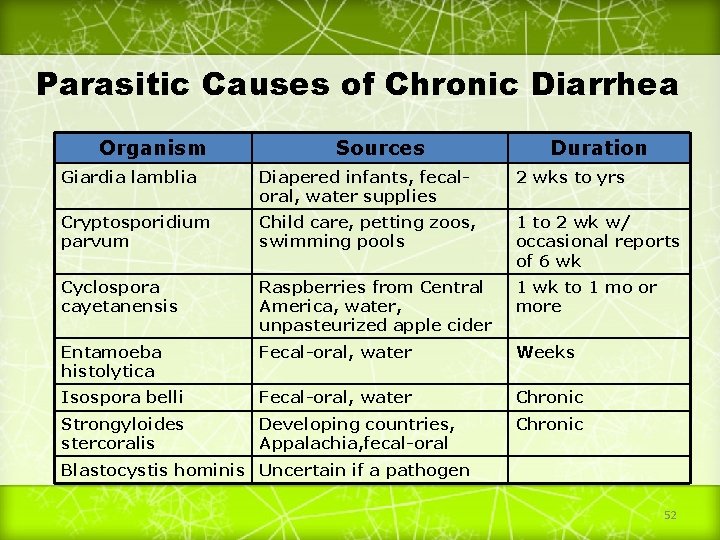 Parasitic Causes of Chronic Diarrhea Organism Sources Duration Giardia lamblia Diapered infants, fecaloral, water