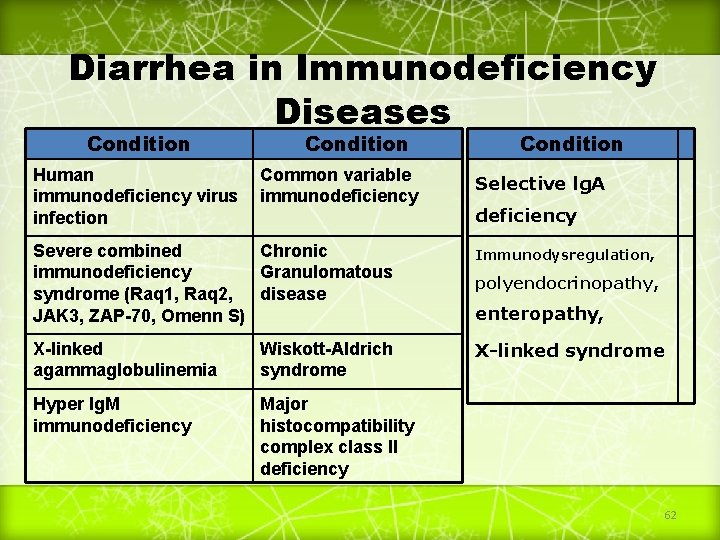 Diarrhea in Immunodeficiency Diseases Condition Human immunodeficiency virus infection Condition Common variable immunodeficiency Condition