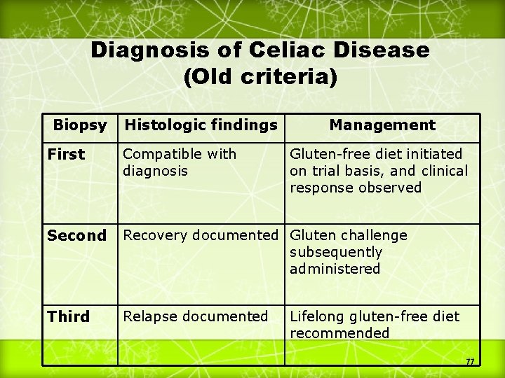 Diagnosis of Celiac Disease (Old criteria) Biopsy Histologic findings Management First Compatible with diagnosis