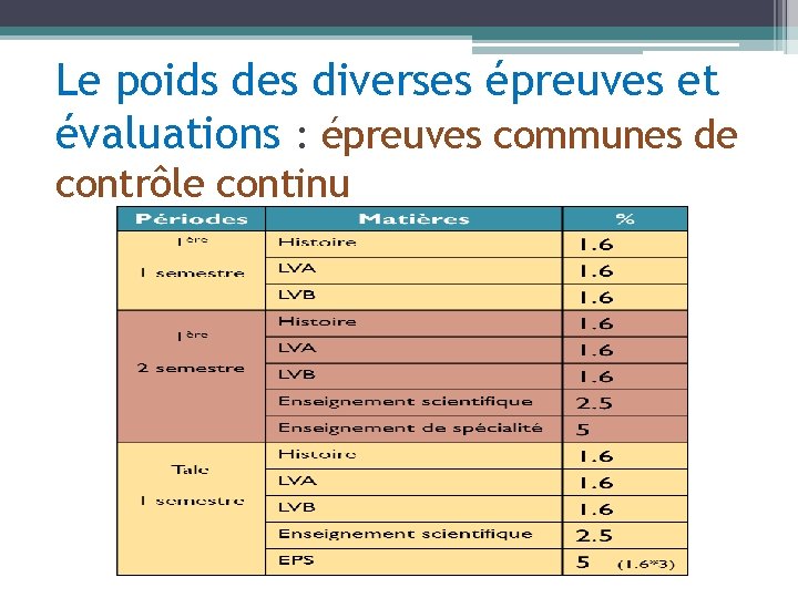 Le poids des diverses épreuves et évaluations : épreuves communes de contrôle continu 