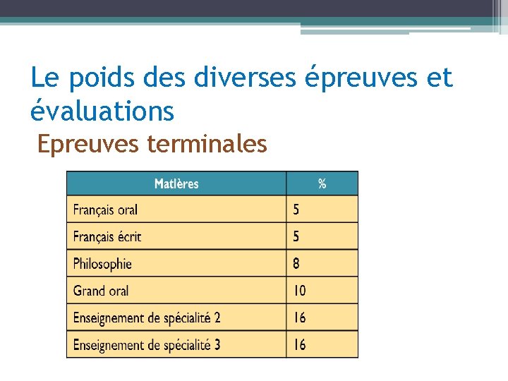 Le poids des diverses épreuves et évaluations Epreuves terminales 