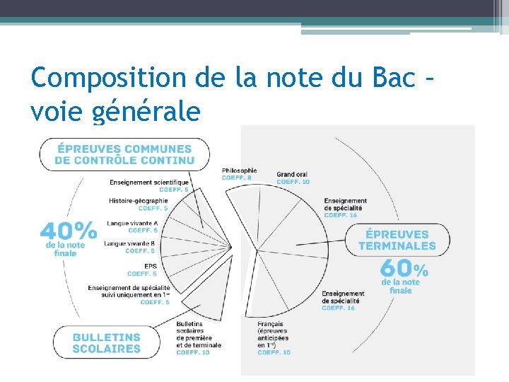 Composition de la note du Bac – voie générale 
