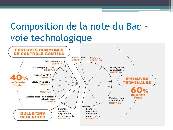 Composition de la note du Bac – voie technologique 