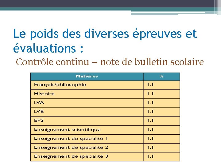 Le poids des diverses épreuves et évaluations : Contrôle continu – note de bulletin