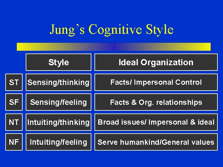Jung’s Cognitive Style Ideal Organization ST Sensing/thinking Facts/ Impersonal Control SF Sensing/feeling Facts &