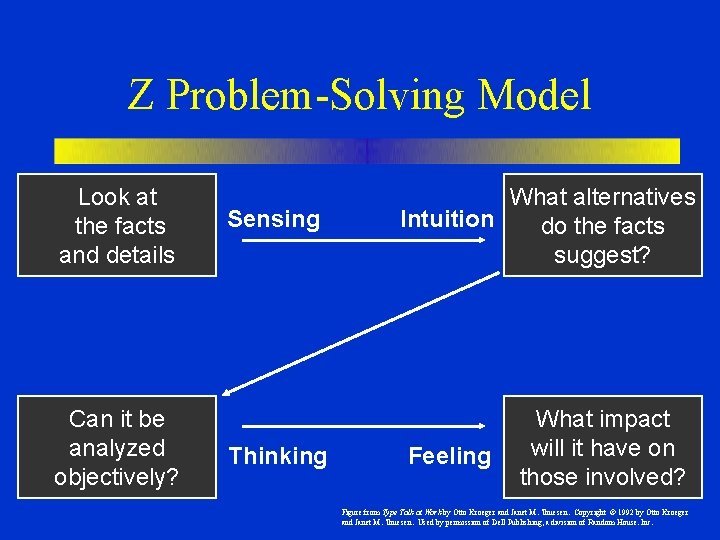 Z Problem-Solving Model Look at the facts and details Can it be analyzed objectively?