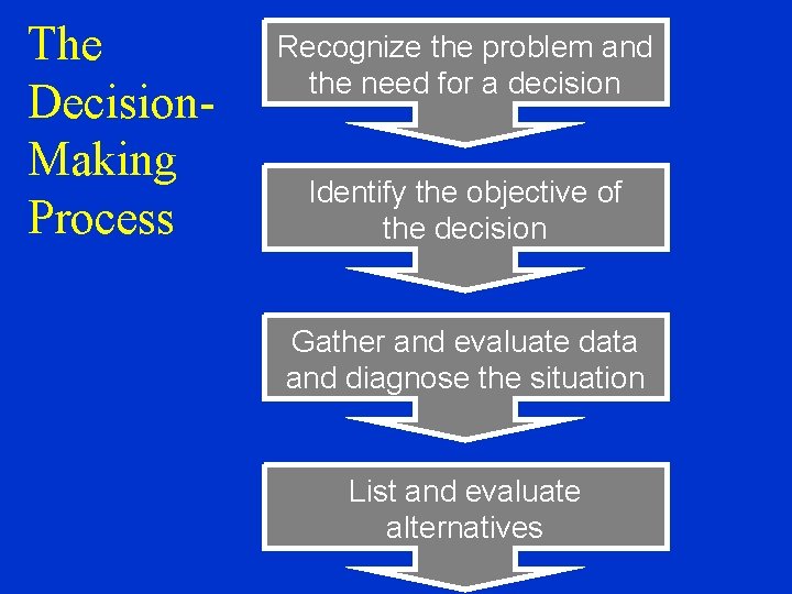 The Decision. Making Process Recognize the problem and the need for a decision Identify