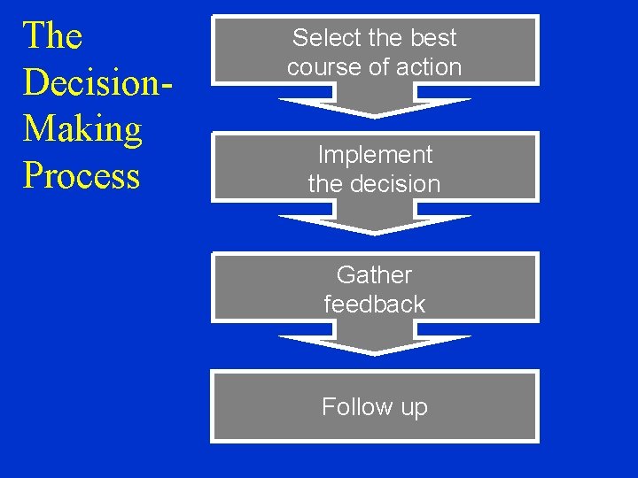 The Decision. Making Process Select the best course of action Implement the decision Gather