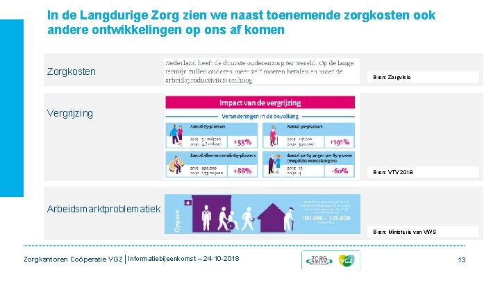 In de Langdurige Zorg zien we naast toenemende zorgkosten ook andere ontwikkelingen op ons In de Langdurige Zorg zien we naast toenemende zorgkosten ook andere ontwikkelingen op ons