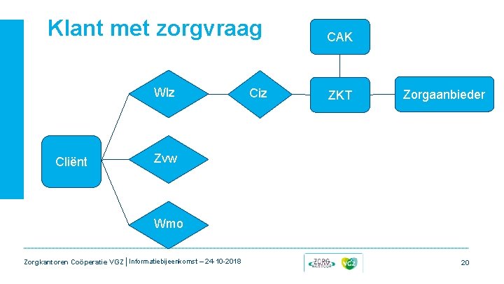 Klant met zorgvraag Wlz Cliënt Ciz CAK ZKT Zorgaanbieder Zvw Wmo Zorgkantoren Coöperatie VGZ Klant met zorgvraag Wlz Cliënt Ciz CAK ZKT Zorgaanbieder Zvw Wmo Zorgkantoren Coöperatie VGZ