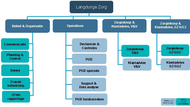 Langdurige Zorg Beleid & Organisatie Communicatie Planning & Control Zorginkoop & Klantadvies, V&V Operations Langdurige Zorg Beleid & Organisatie Communicatie Planning & Control Zorginkoop & Klantadvies, V&V Operations