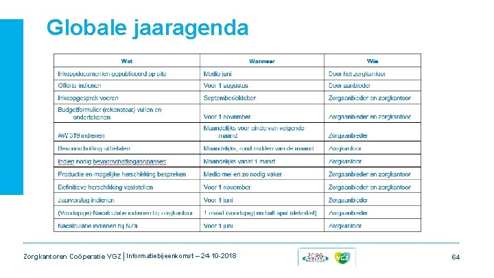 Globale jaaragenda Zorgkantoren Coöperatie VGZ | Informatiebijeenkomst – 24 -10 -2018 64 Globale jaaragenda Zorgkantoren Coöperatie VGZ | Informatiebijeenkomst – 24 -10 -2018 64