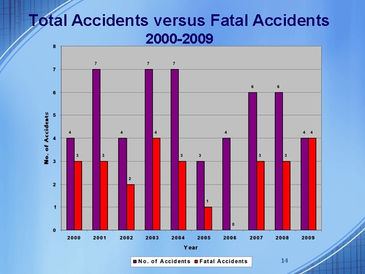 Total Accidents versus Fatal Accidents 2000 -2009 14 