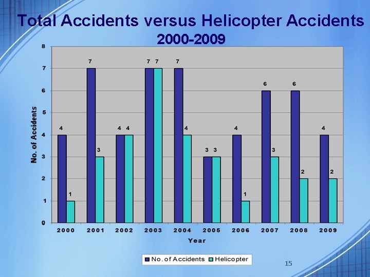 Total Accidents versus Helicopter Accidents 2000 -2009 15 