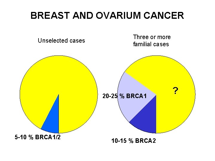 BREAST AND OVARIUM CANCER Unselected cases Three or more familial cases 20 -25 %