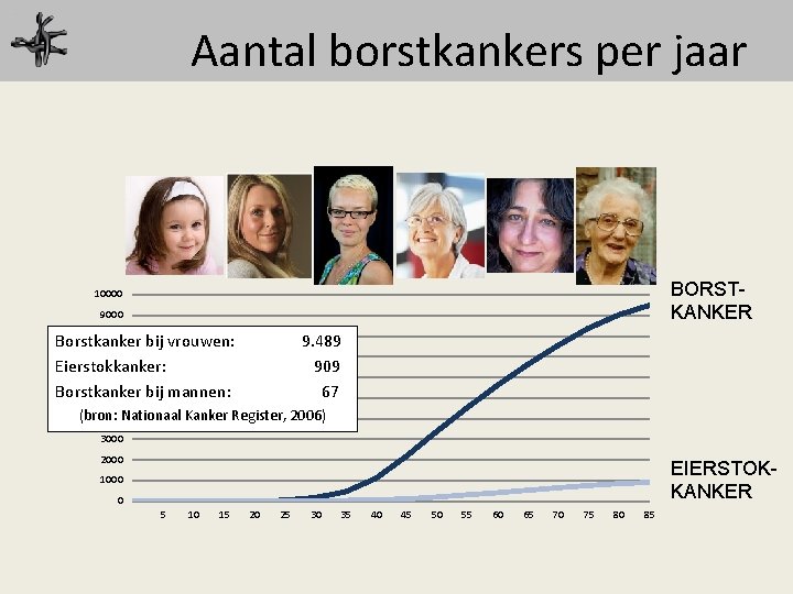 Aantal borstkankers per jaar BORSTKANKER 10000 9000 8000 Borstkanker bij vrouwen: 7000 Eierstokkanker: 6000