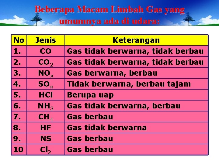 Beberapa Macam Limbah Gas yang umumnya ada di udara: No 1. 2. 3. Jenis