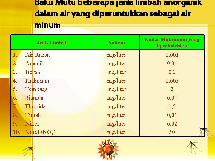 Baku Mutu beberapa jenis limbah anorganik dalam air yang diperuntukkan sebagai air minum Jenis