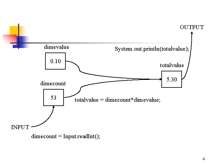 OUTPUT dimevalue System. out. println(totalvalue); 0. 10 totalvalue 5. 30 dimecount 53 totalvalue = OUTPUT dimevalue System. out. println(totalvalue); 0. 10 totalvalue 5. 30 dimecount 53 totalvalue =