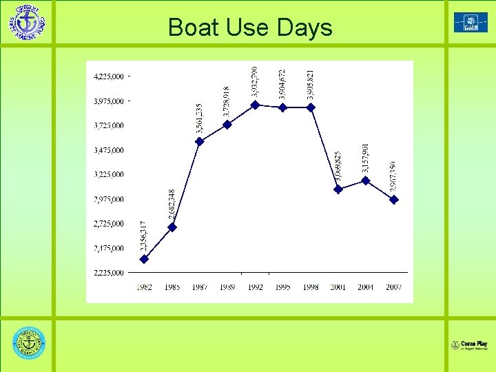 Boat Use Days 