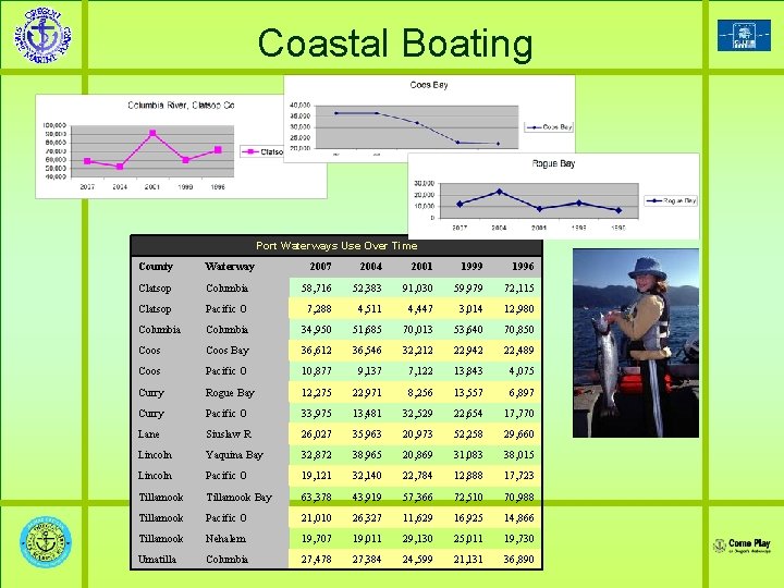 Coastal Boating Port Waterways Use Over Time County Waterway 2007 2004 2001 1999 1996