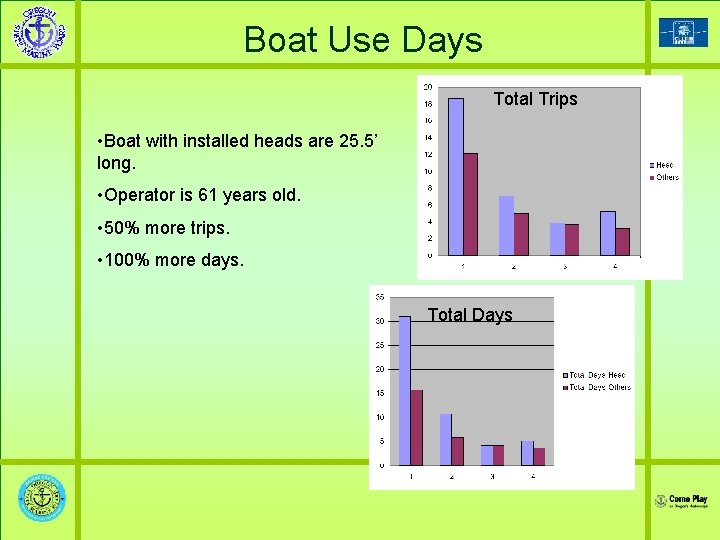 Boat Use Days Total Trips • Boat with installed heads are 25. 5’ long.
