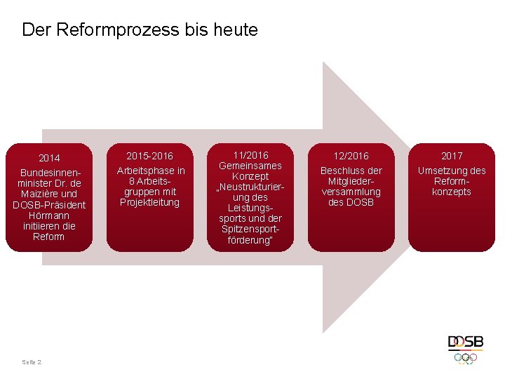 Der Reformprozess bis heute 2014 2015 -2016 Bundesinnenminister Dr. de Maizière und DOSB-Präsident Hörmann