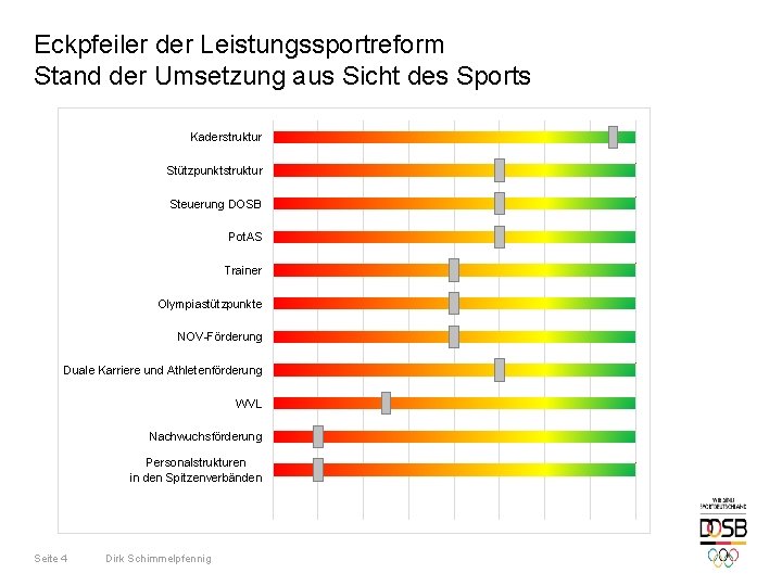 Eckpfeiler der Leistungssportreform Stand der Umsetzung aus Sicht des Sports Kaderstruktur Stützpunktstruktur Steuerung DOSB