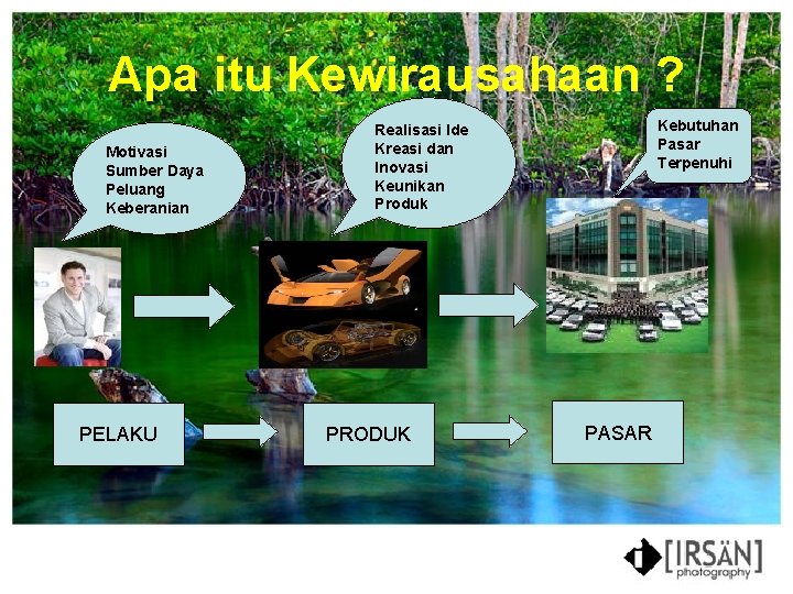 Apa itu Kewirausahaan ? Motivasi Sumber Daya Peluang Keberanian PELAKU Kebutuhan Pasar Terpenuhi Realisasi