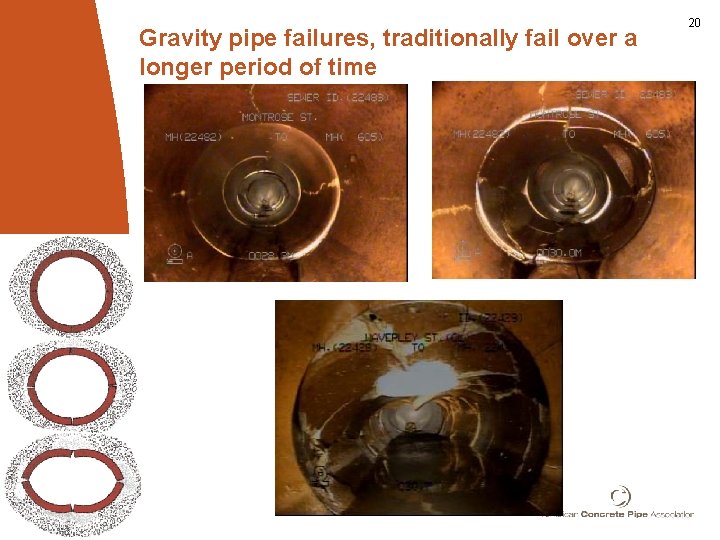 Gravity pipe failures, traditionally fail over a longer period of time 20 