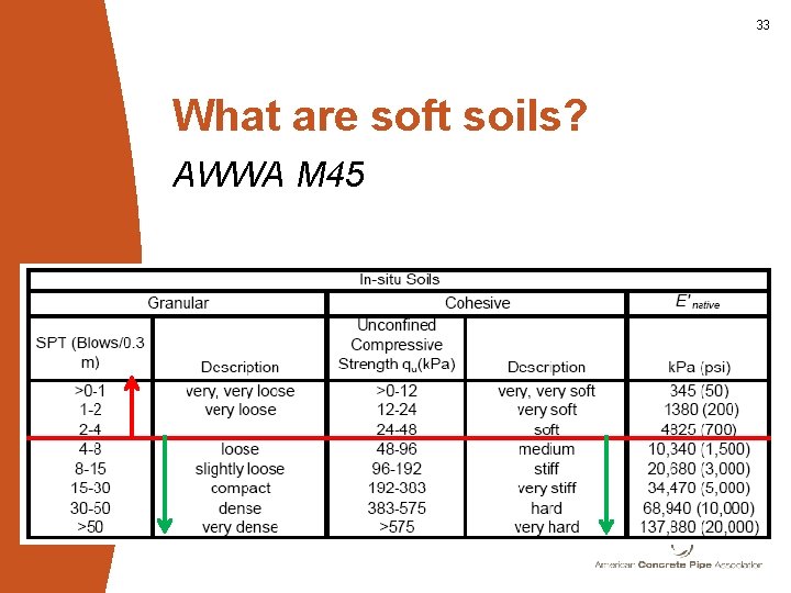 33 What are soft soils? AWWA M 45 