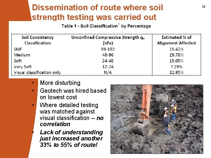 Dissemination of route where soil strength testing was carried out • More disturbing •