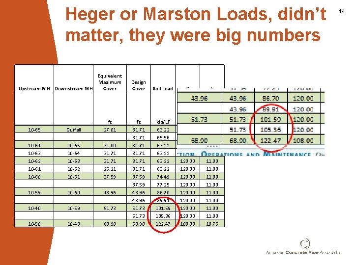 Heger or Marston Loads, didn’t matter, they were big numbers Equivalent Maximum Upstream MH