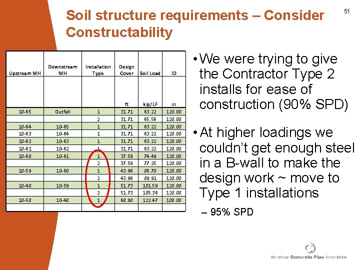 Soil structure requirements – Consider Constructability Upstream MH Downstream MH Installation Type Design Cover