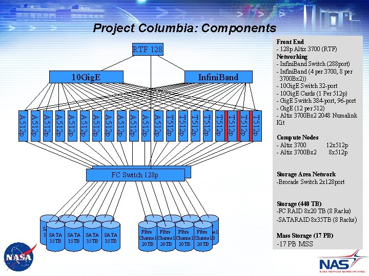 Project Columbia: Components RTF 128 10 Gig. E Infini. Band T 512 p T