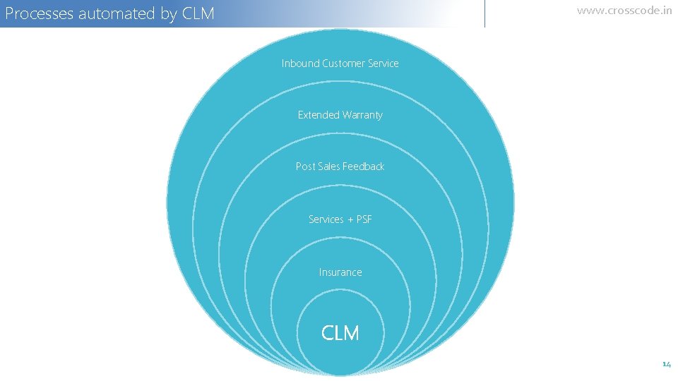 Processes automated by CLM www. crosscode. in Inbound Customer Service Extended Warranty Post Sales