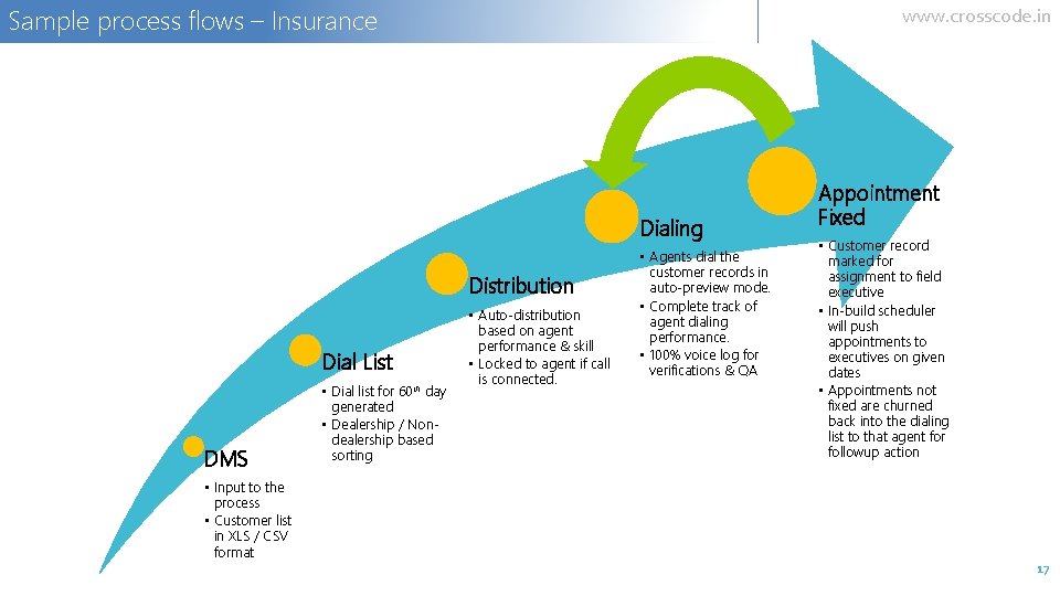 Sample process flows – Insurance www. crosscode. in Dialing Distribution Dial List DMS •