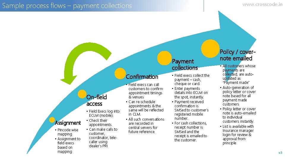 Sample process flows – payment collections www. crosscode. in Payment collections Confirmation On-field access