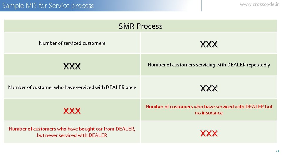 Sample MIS for Service process www. crosscode. in SMR Process Number of serviced customers