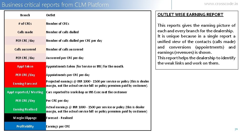 Business critical reports from CLM Platform Branch # of CREs Calls made PER CRE