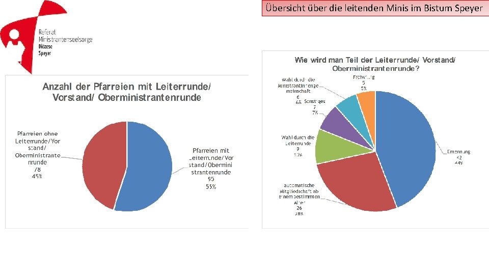 Übersicht über die leitenden Minis im Bistum Speyer 